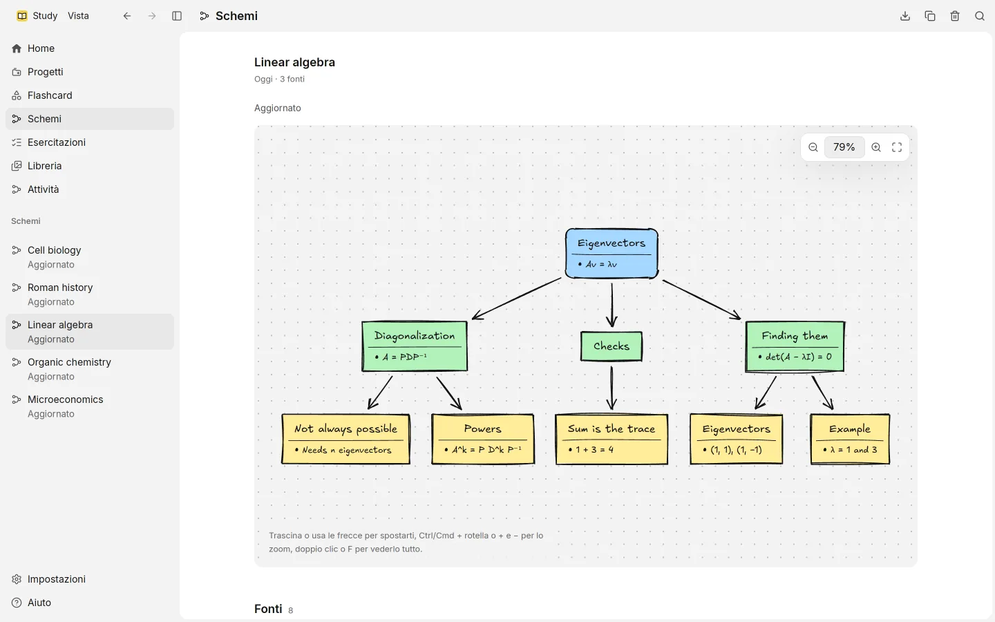 Uno schema disegnato a mano con le idee principali di un progetto, unite da frecce, e i comandi di zoom.
